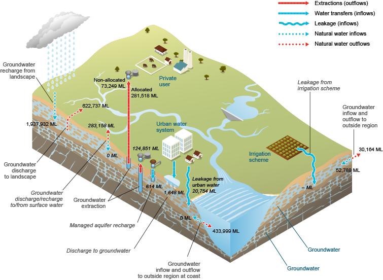 Figure 8  Schematic diagram of water inflows and outflows for Perth's groundwater store during the 2013–14 year