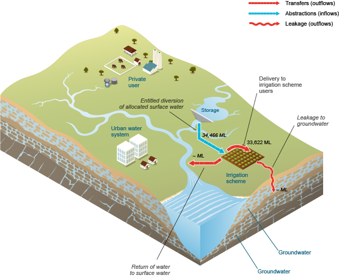 Figure 15  Schematic diagram of water inflows and outflows for Perth's irrigation scheme during the 2013–14 year