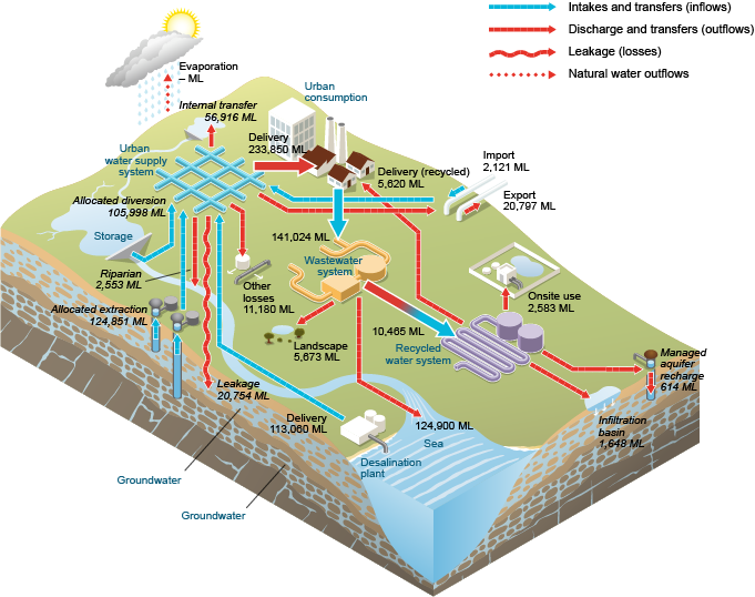 Figure 11  Schematic diagram of water inflows and outflows for Perth's urban water system during the 2013–14 year