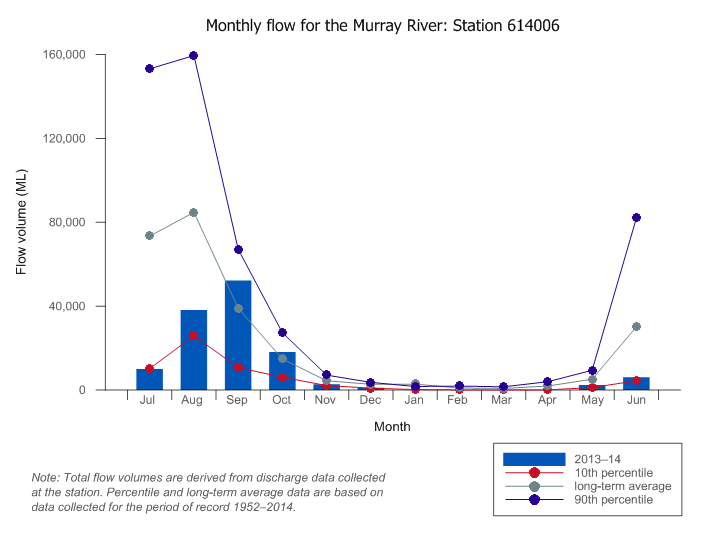 Figure W3  Graph of total monthly flow along the Murray River during the 2013–14 year compared with the long-term average and percentiles for the river