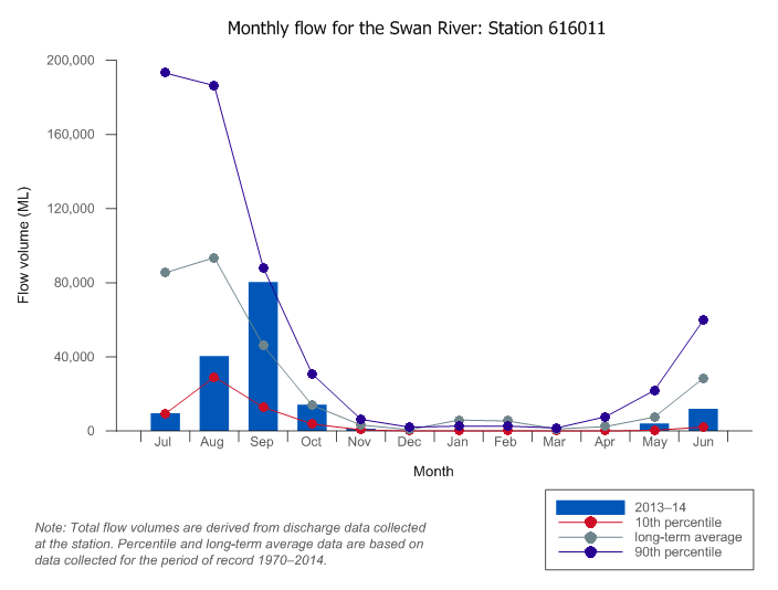 Figure W2  Graph of total monthly flow along the Swan River during the 2013–14 year compared with the long-term average and percentiles for the river