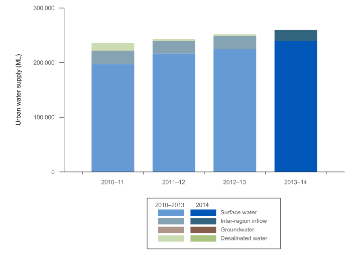 Figure 10 Water sources used in South East Queensland's urban water system and total volume for the years ending 30 June 2011, 2012, 2013 and 2014