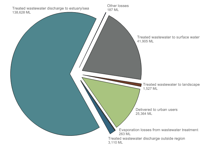 Figure 12 Wastewater outflows from South East Queensland's wastewater system during the 2013–14 year 