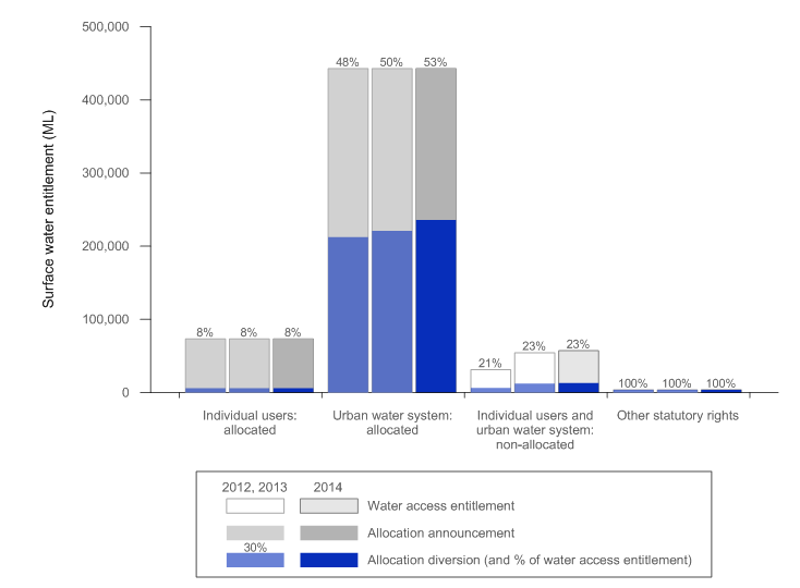 Figure 1 Surface water access entitlements, allocations and abstractions in the South East Queensland region for the years ending 30 June 2014, 2013 and 2012