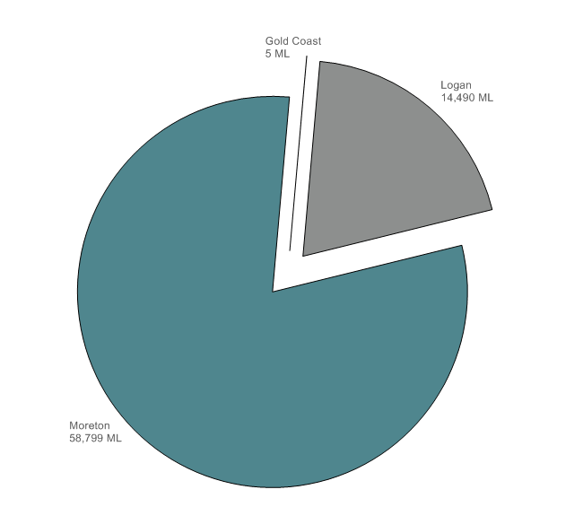 Figure 7 Surface water allocation to individual users in the South East Queensland region for the 2013-14 year
