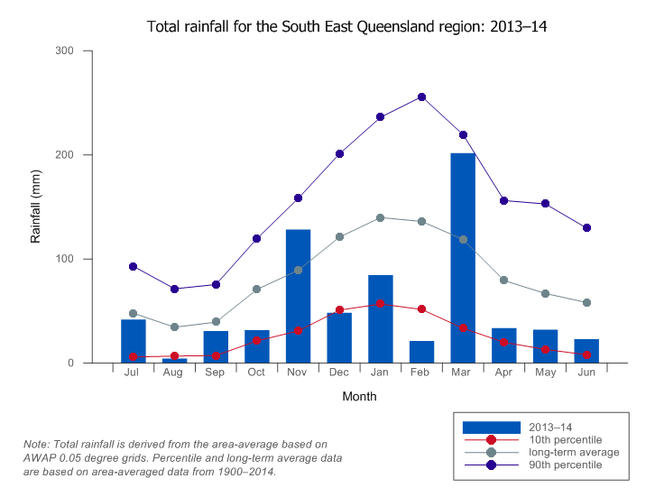 Figure C3 Total monthly rainfall for the South East Queensland region during the 2013–14 year compared with the long-term average and percentiles for the region