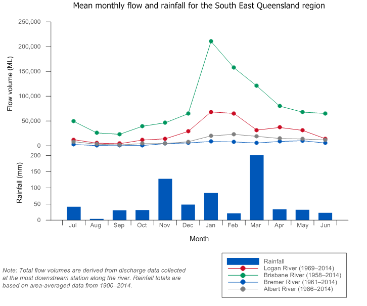 Figure P5 Mean monthly flow along the rivers and mean monthly rainfall for the South East Queensland region