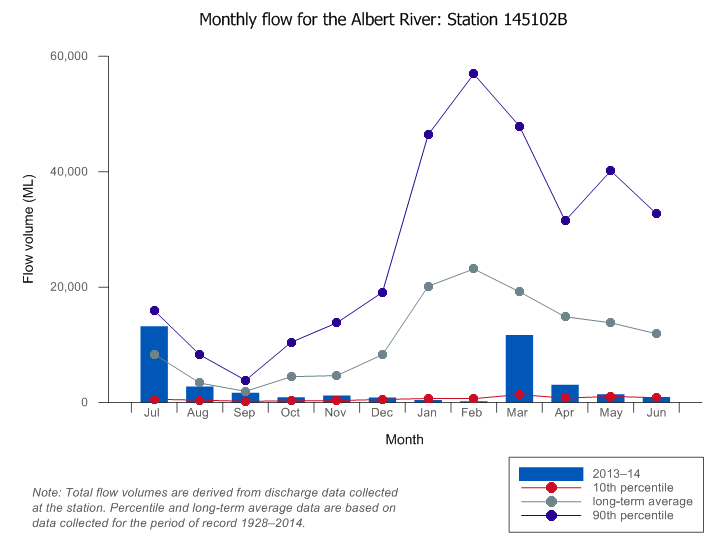 Figure W2 Total monthly flow along Albert River (Station 145102B) during the 2013–14 year compared with long-term percentiles
