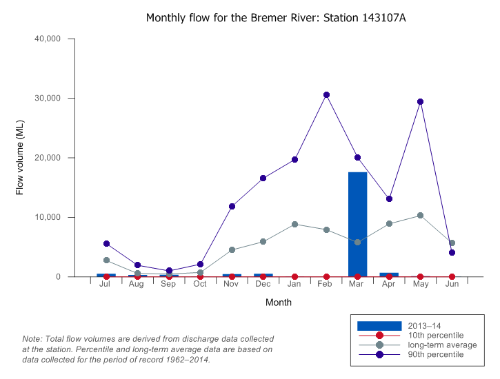 Figure W3 Total monthly flow along Bremer River (Station 143107A) 