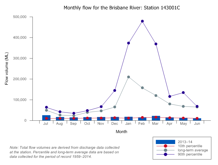 Figure W4 Total monthly flow along Brisbane River (Station 143001C) during the 2013–14 year compared with long-term percentiles 