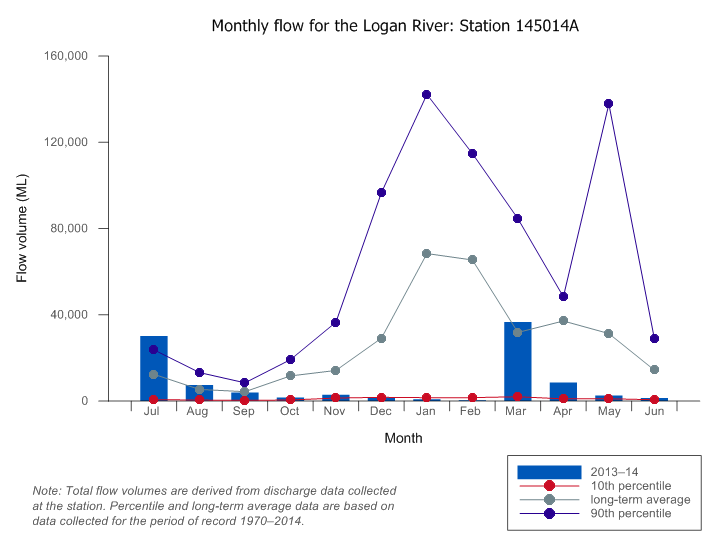 Figure W5 Total monthly flow along Logan River (Station 145014A) during the 2013–14 year compared with long-term percentiles
