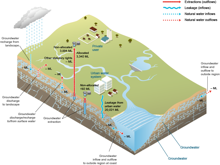 Figure 8 Water inflows and outflows for the groundwater store within the South East Queensland region during the 2013–14 year