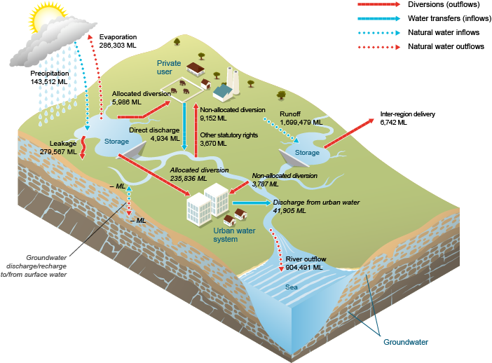 Figure 5 Water inflows and outflows for South East Queensland's surface water store during the 2013–14 year