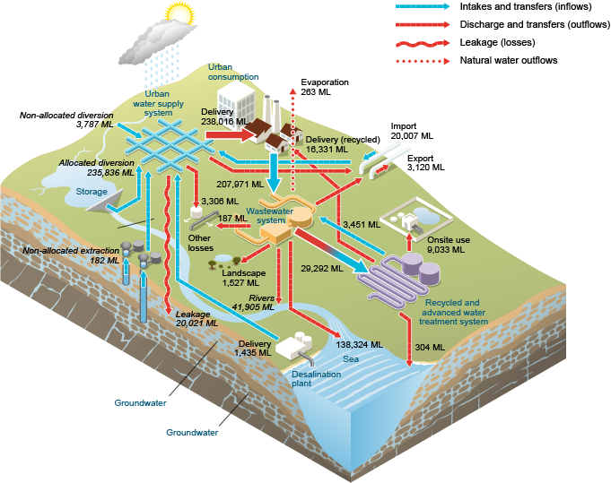 Figure 9 Water inflows and outflows for the South East Queensland's urban water system during the 2013–14 year
