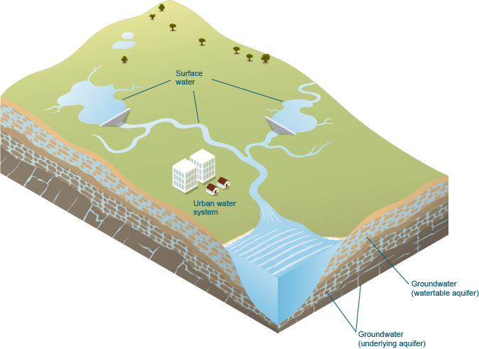 Figure 1 Water stores and systems within the South East Queensland region