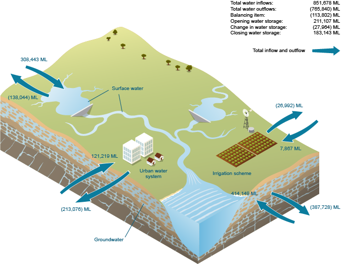 Figure W3 Water flows for the region during the 2014–15 year