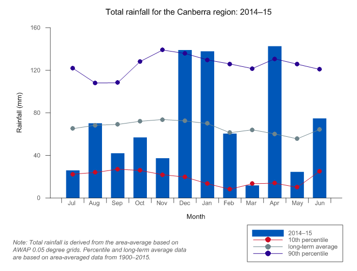 Figure C16  Graph of total monthly rainfall for the Canberra region during the 2014–15 year compared with the long-term average and percentiles for the region