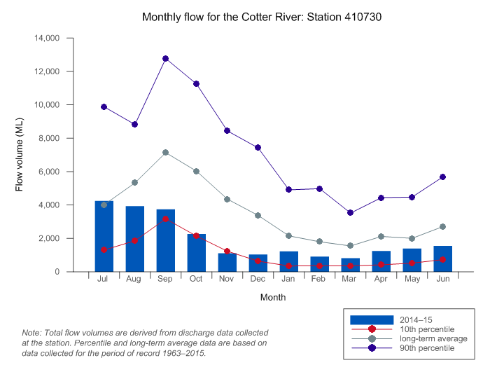 Figure C21  Graph of total monthly flow along the Cotter River during 2014–15 compared with the long-term average and percentiles for the river