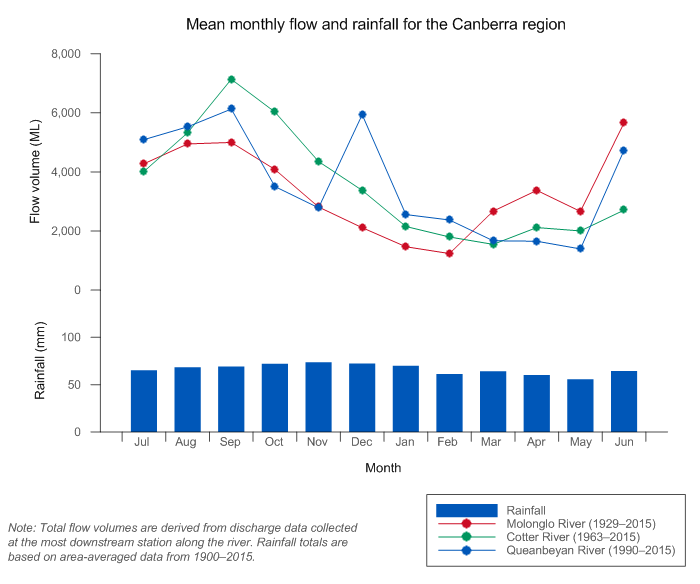 Figure C6  Graph of mean monthly flows along the Molonglo, Cotter, and Queanbeyan rivers and mean monthly rainfall for the Canberra region