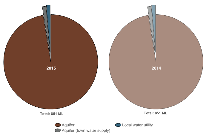 Figure N28  Graph of groundwater allocation to individual users for each licence purpose for the 2014–15 and 2013–14 years
