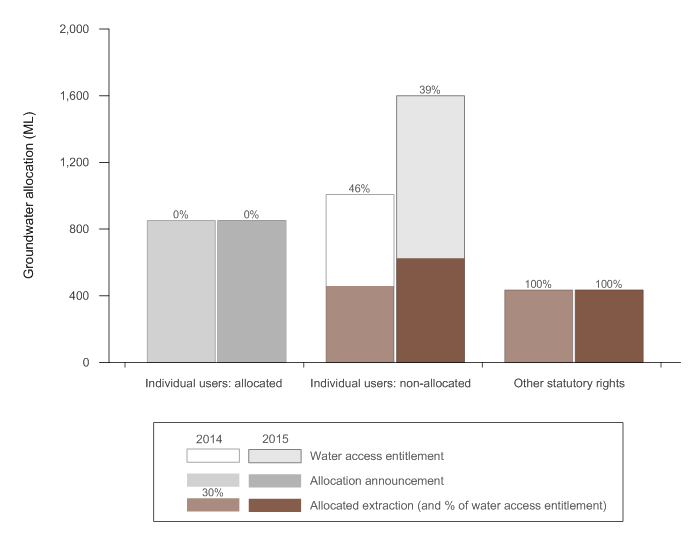 Figure N27  Graph of groundwater access entitlements, allocations and extractions in the Canberra region for the 2013–14 and 2014–15 years