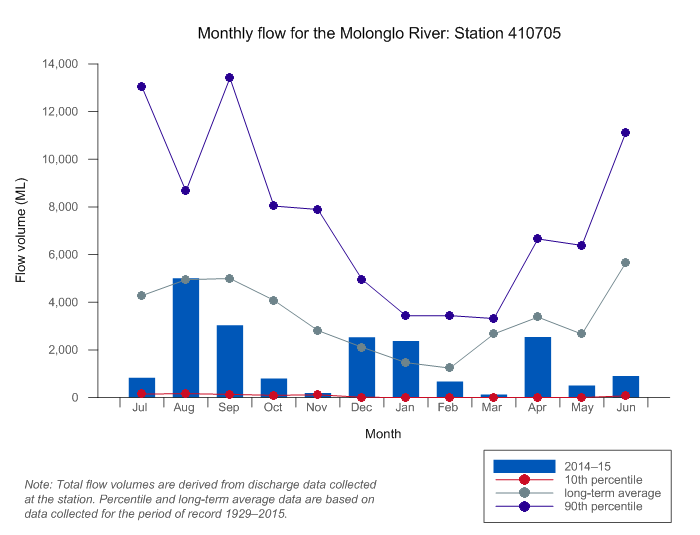 Figure C20  Graph of total monthly flow along the Molonglo River during 2014–15 compared with the long-term average and percentiles for the river