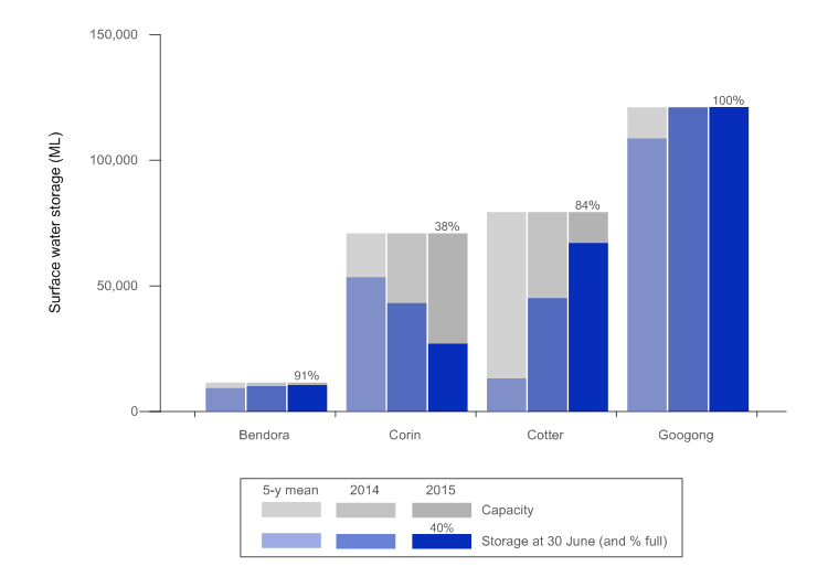 Figure N4 Total volume of water in each storage at 30 June 2015 compared with the previous year and the 5-year mean