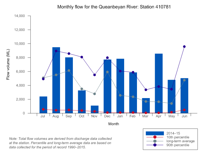 Figure C22  Graph of total monthly flow along the Queanbeyan River during 2014–15 compared with the long-term average and percentiles for the river