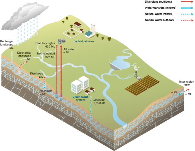 Figure N9 Water inflows and outflows for Canberra's groundwater store during the 2014–15 year