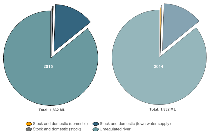 Figure N26  Graph of surface water allocation announcements to individual users for each licence purpose for the 2014–15 and 2013–14 years