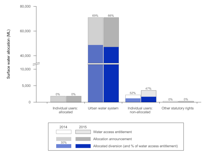 Figure N25  Graph of surface water access entitlements, allocations and diversions in the Canberra region for the 2013–14 and 2014–15 years