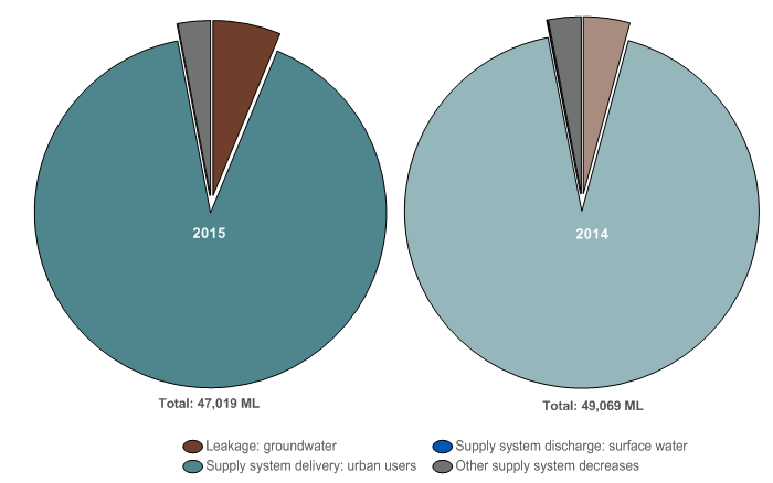 Figure N12 Outflows from the water supply system