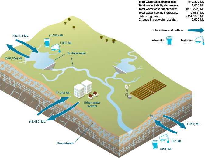  Figure W2 Changes in water assets and water liabilities for the Canberra region during the 2014–15 year