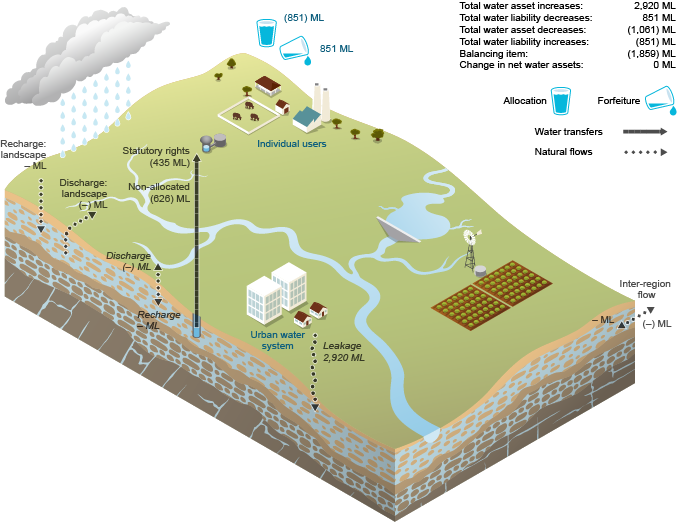 Figure 20 Changes in groundwater assets and groundwater liabilities for the Canberra region during the 2014–15 year