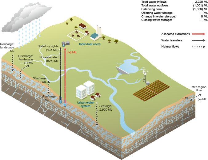 Figure 21 Groundwater flows for the Canberra region during the 2014–15 year