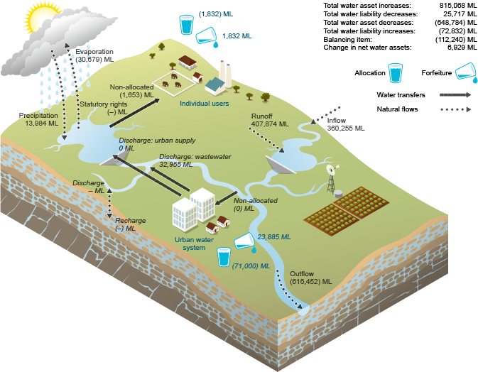 Figure N17 Changes in surface water assets and surface water liabilities for the Canberra region during the 2014–15 year