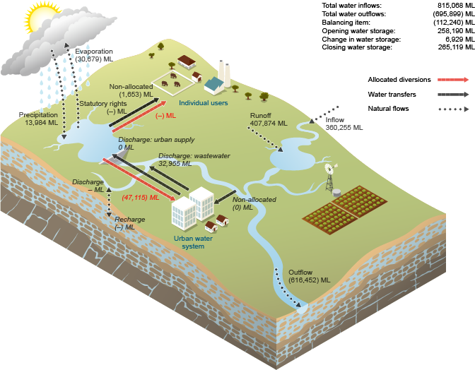 Figure N18 Surface water flows for the Canberra region during the 2014–15 year