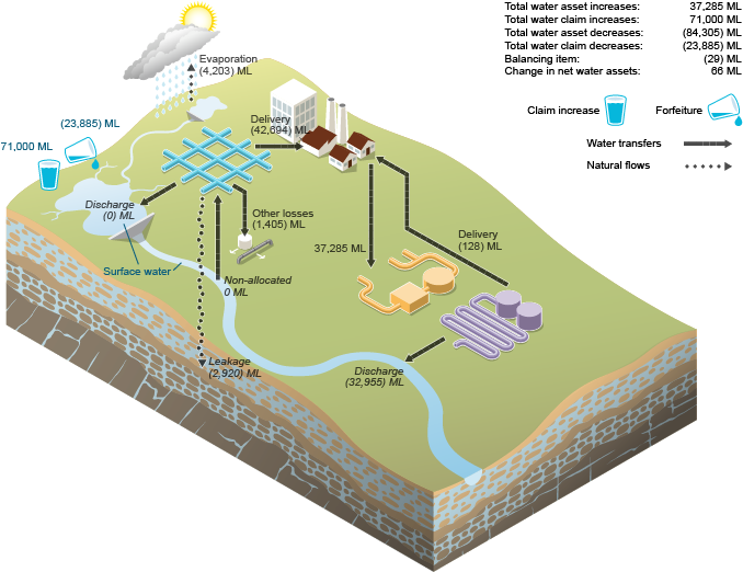 Figure N23 Changes in urban water assets and urban water liabilities for the Canberra region during the 2014–15 year