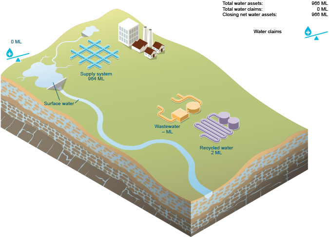 Figure N22 Urban water assets and urban water liabilities for the Canberra region at 30 June 2015