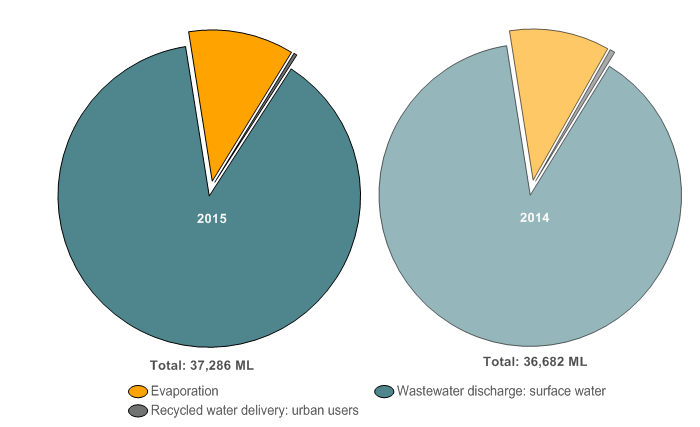 Figure N13 Outflows from Canberra's wastewater and recycled water systems during the 2014–15 year