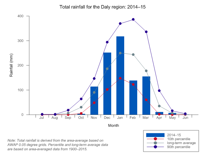 Figure C10  Graph of total monthly rainfall for the Daly region during the 2014–15 year compared with the long-term average and percentiles for the region