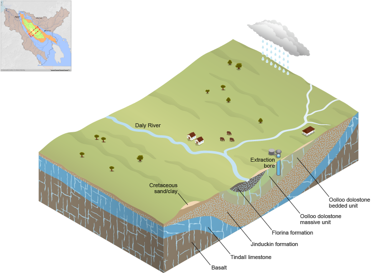 Figure C7  Schematic of cross-section diagram of groundwater aquifers in the Daly region