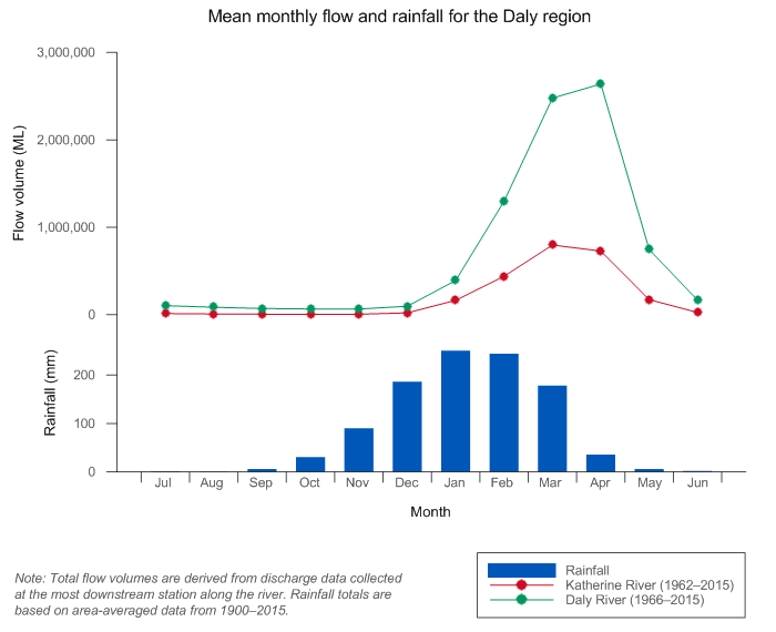 Figure C4  Graph of mean monthly flows along the Katherine and Daly rivers and mean monthly rainfall for the Daly region