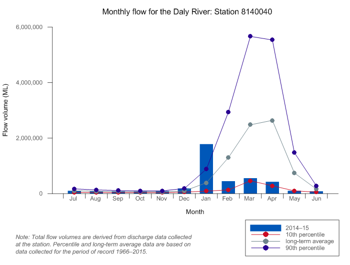 Figure C15  Graph of total monthly flow along the Daly River compared to long-term average and percentiles for the river