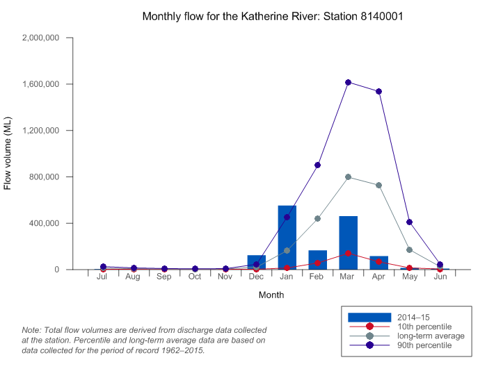 Figure C14  Graph of total monthly flow along the Katherine River compared to long-term average and percentiles for the river