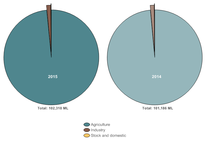 Figure N17  Graph of groundwater allocation to individual users for each licence purpose for the 2014–15 and 2013–14 years