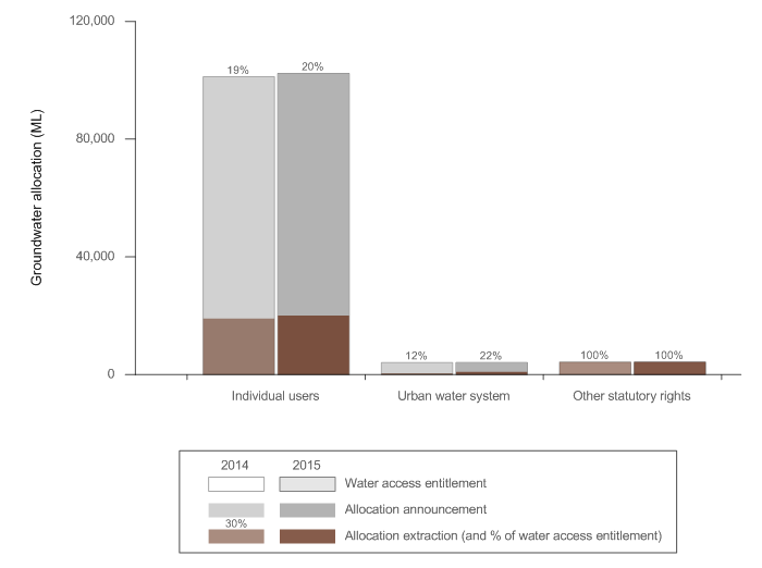 Figure N16  Graph of groundwater allocations and extractions in the Daly region for the 2013–14 and 2014–15 years