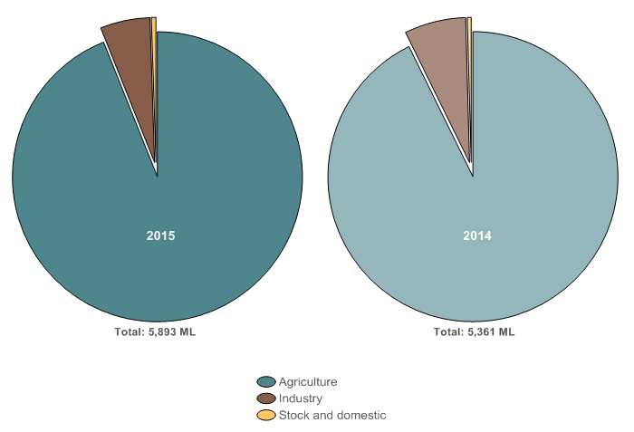 Figure N15  Graph of surface water allocation to individual users for each licence purpose for the 2014–15 and 2013–14 years