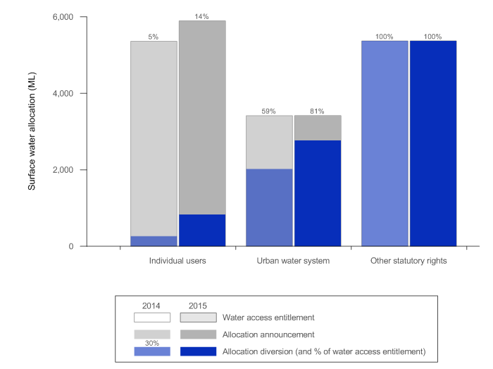 Figure N14  Graph of surface water allocations and diversions in the Daly region for the 2013–14 and 2014–15 years