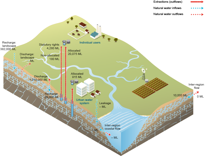 Figure N5  Schematic diagram of water inflows and outflows for the groundwater store within the Daly region during the 2014–15 year